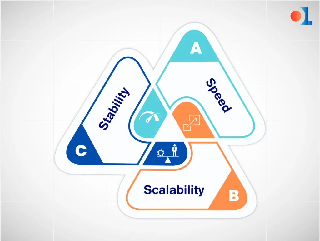 APE Performance Triangle: speed, scalability, stability