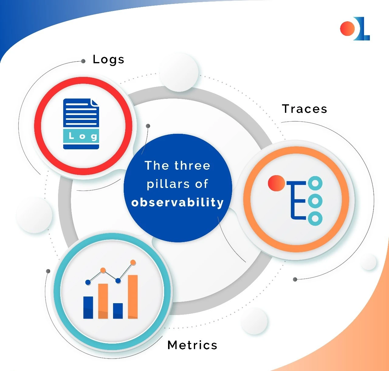 The three pillars of observability