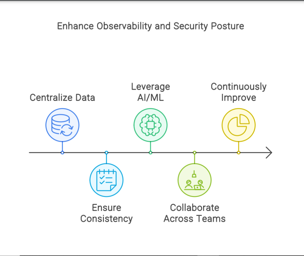 Observability and security posture