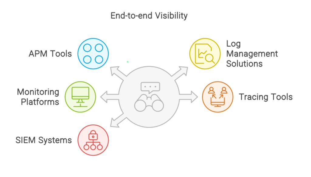 Technologies for Achieving End-to-End Visibility​