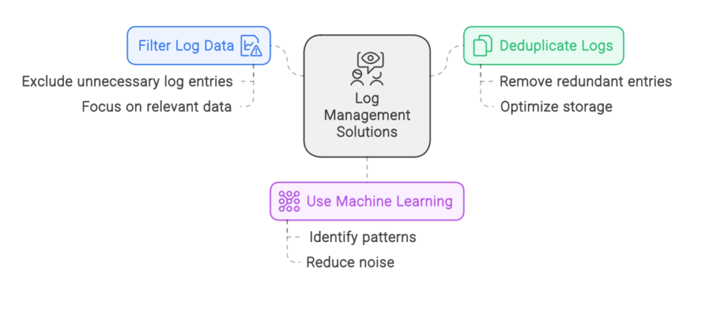 Log Management solution: Log Noise and Redundant Data