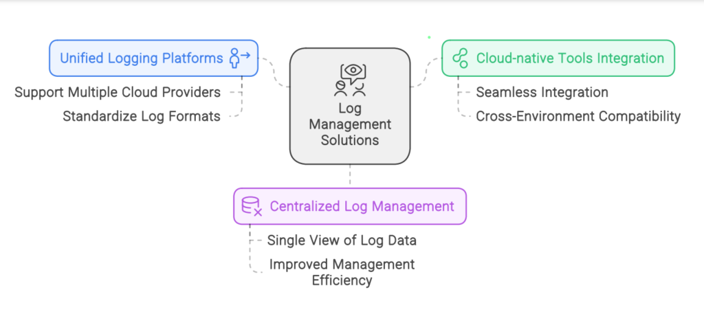 Log Management Solutions