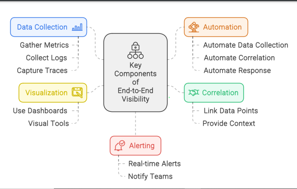 Key Components of end-to-end visibility