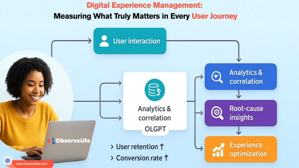 digital experience management
