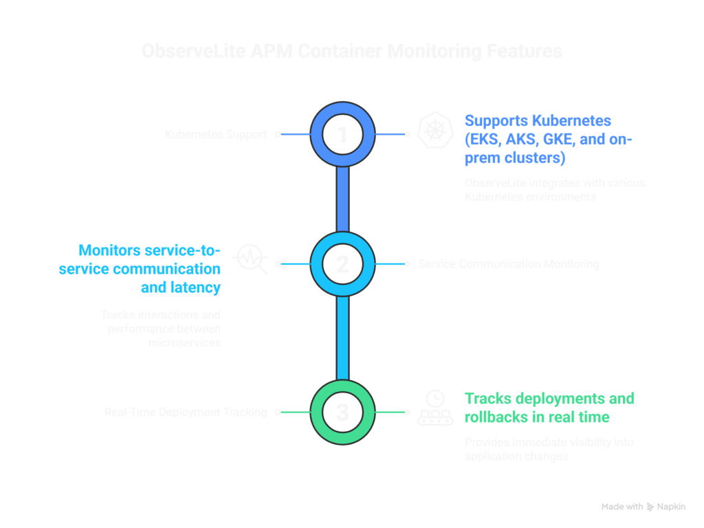 Cloud Native Application Monitoring visual selection