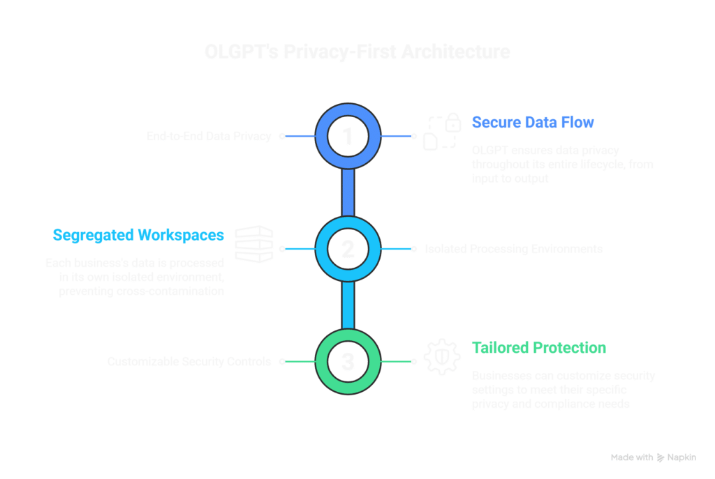 Inside OLGPTs Privacy First Architecture visual selection