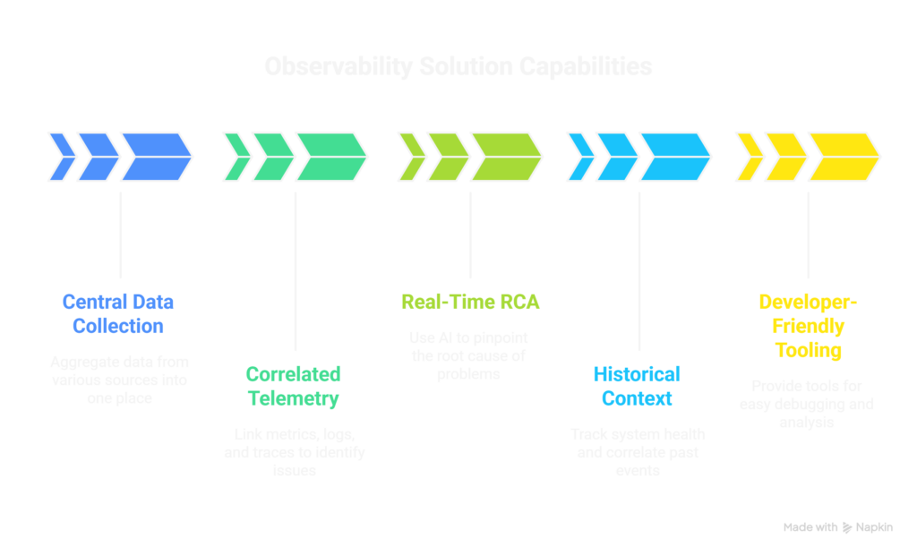Key Capabilities Your Observability Stack Must Have visual selection