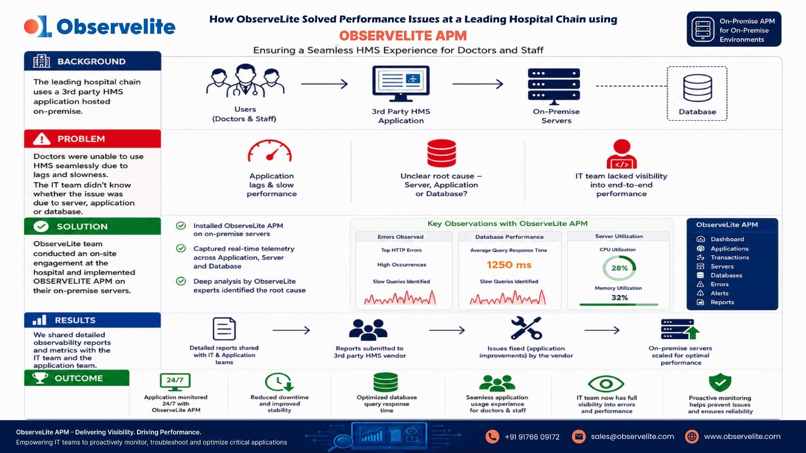 ObserveLite Case Study