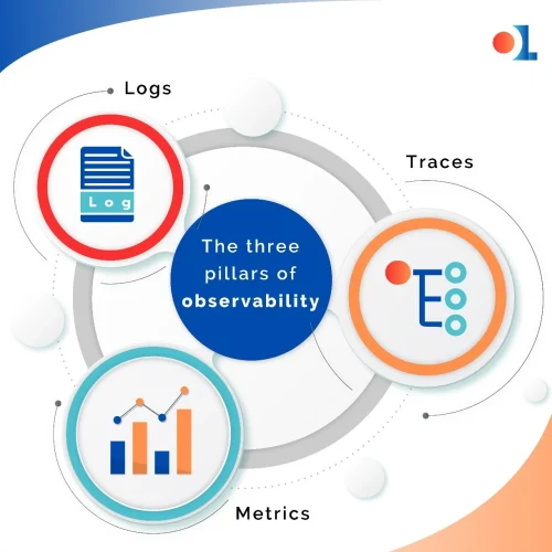 Three pillars of observability: log, metrics, traces